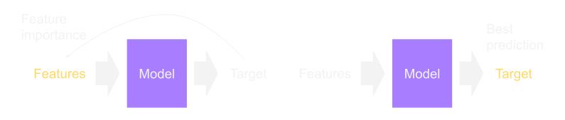 There are two situations, in one situation you want to explain the imporance of features in other example you want the best predictor. this is illustrated by features in model and target is used to understand features vs features in the model to get the best target prediction